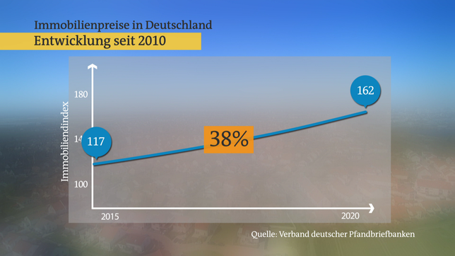 Grafik: Die Immobilienpreise sind deutschlandweit seit 2010 um 38% gestiegen